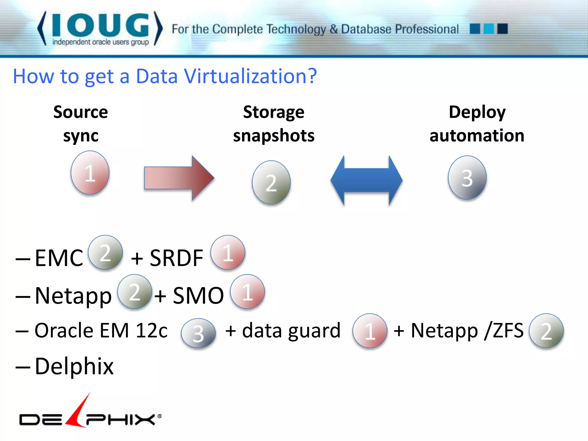 How to get a Data Virtualization? 
2 1 
– EMC + SRDF 
– Netapp 2 + SMO 
1 
– Oracle EM 12c + data guard + Netapp /ZFS 
– Delphix 
3 1 2 
Source 
sync 
Deploy 
automation 
Storage 
snapshots 
1 2 3 
 
