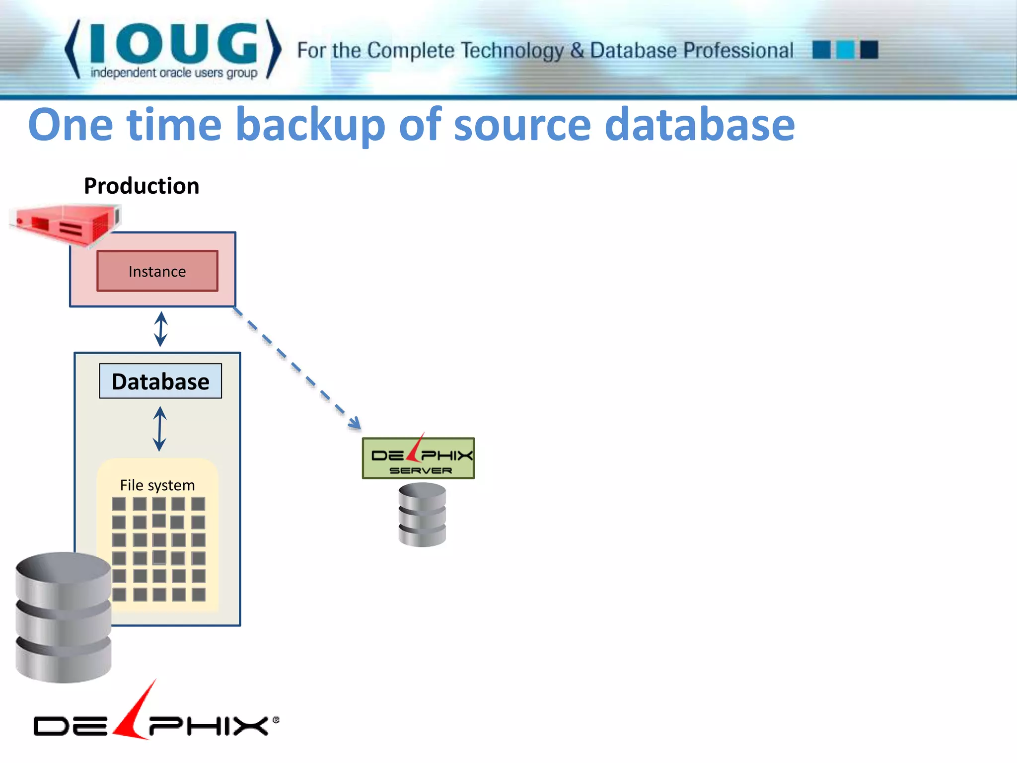One time backup of source database 
Production 
InsIIntnsasttanannccceee 
Database 
File system 
 