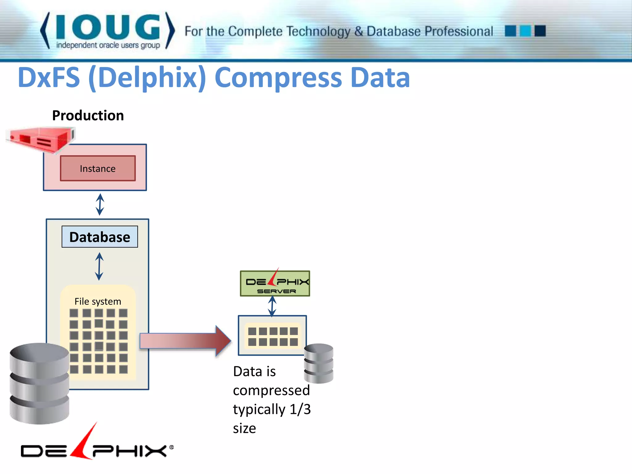 DxFS (Delphix) Compress Data 
Production 
InsIIntnsasttanannccceee 
Database 
Data is 
compressed 
typically 1/3 
size 
File system 
 