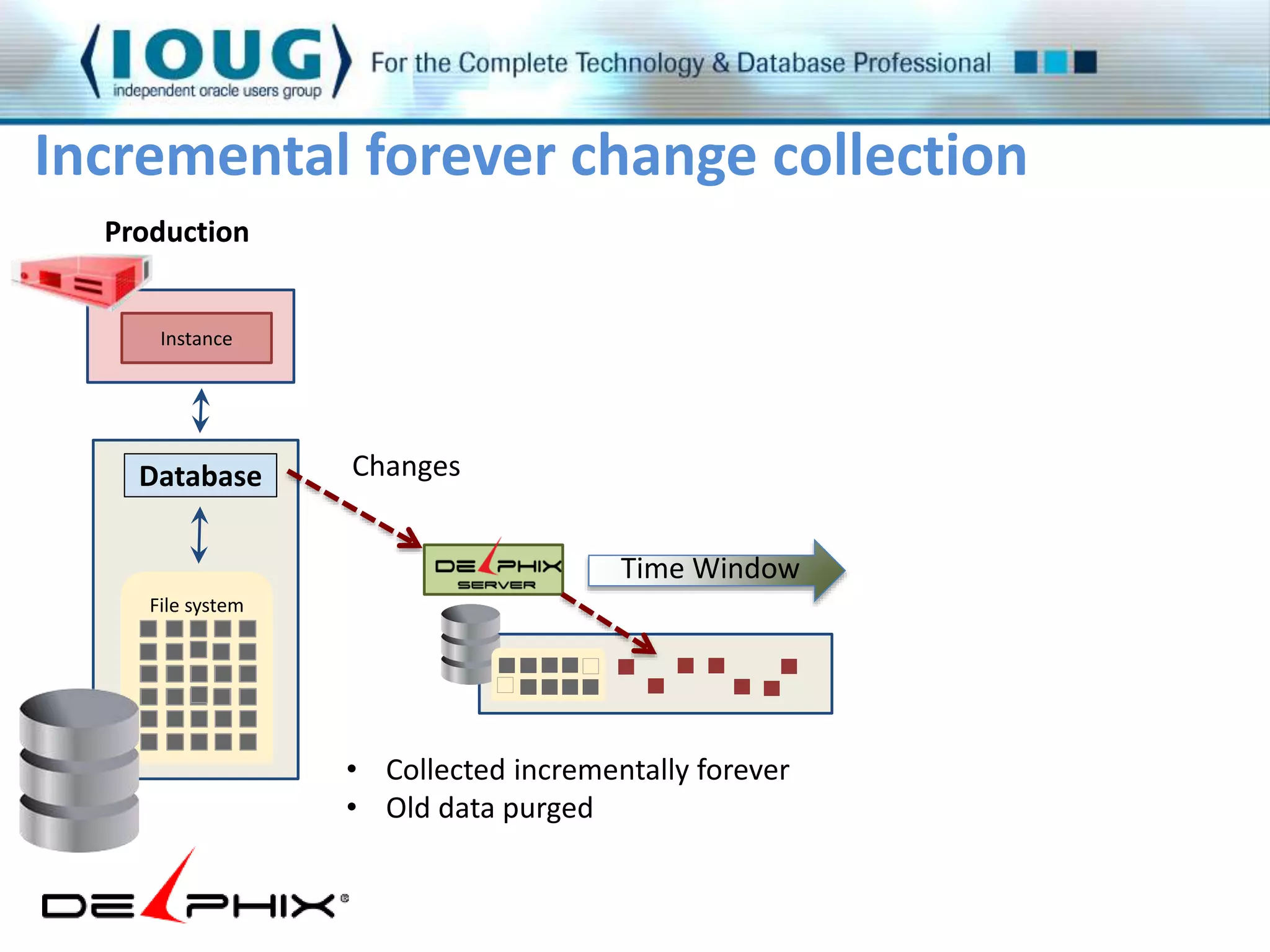 Incremental forever change collection 
Production 
Database 
File system 
Changes 
Time Window 
• Collected incrementally forever 
• Old data purged 
InsIIntnsasttanannccceee 
 