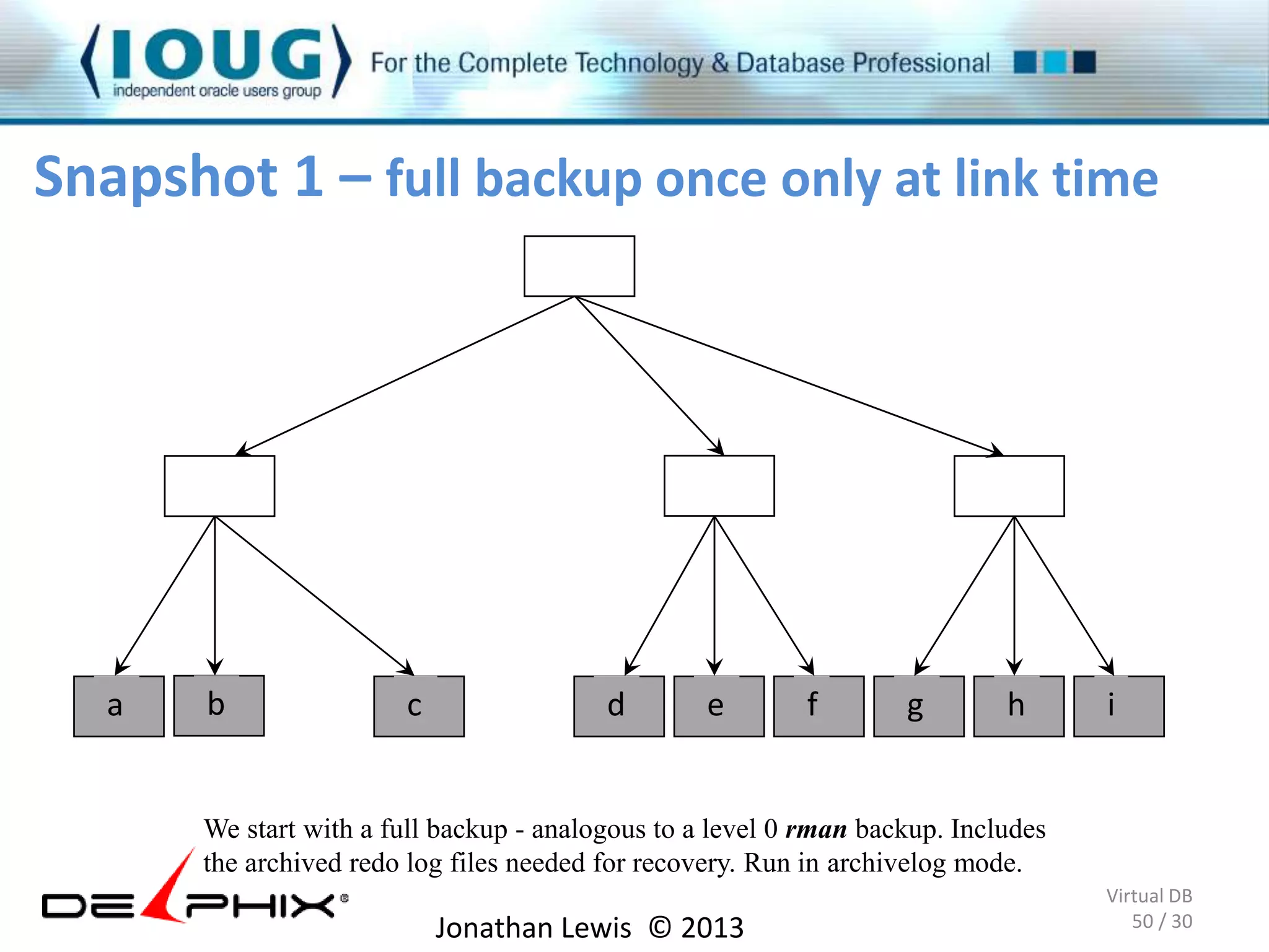 Snapshot 1 – full backup once only at link time 
Jonathan Lewis © 2013 
Virtual DB 
50 / 30 
a b c d e f g h i 
We start with a full backup - analogous to a level 0 rman backup. Includes 
the archived redo log files needed for recovery. Run in archivelog mode. 
 