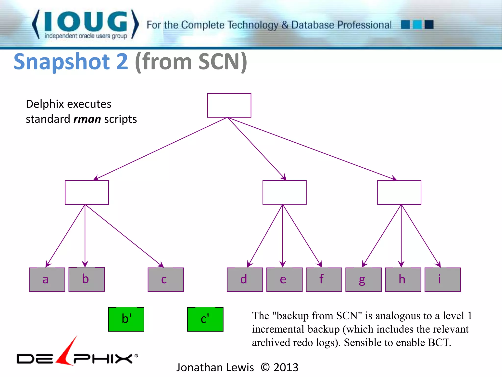 Snapshot 2 (from SCN) 
a b c d e f g h i 
b' c' 
The "backup from SCN" is analogous to a level 1 
incremental backup (which includes the relevant 
archived redo logs). Sensible to enable BCT. 
Jonathan Lewis © 2013 
Delphix executes 
standard rman scripts 
 