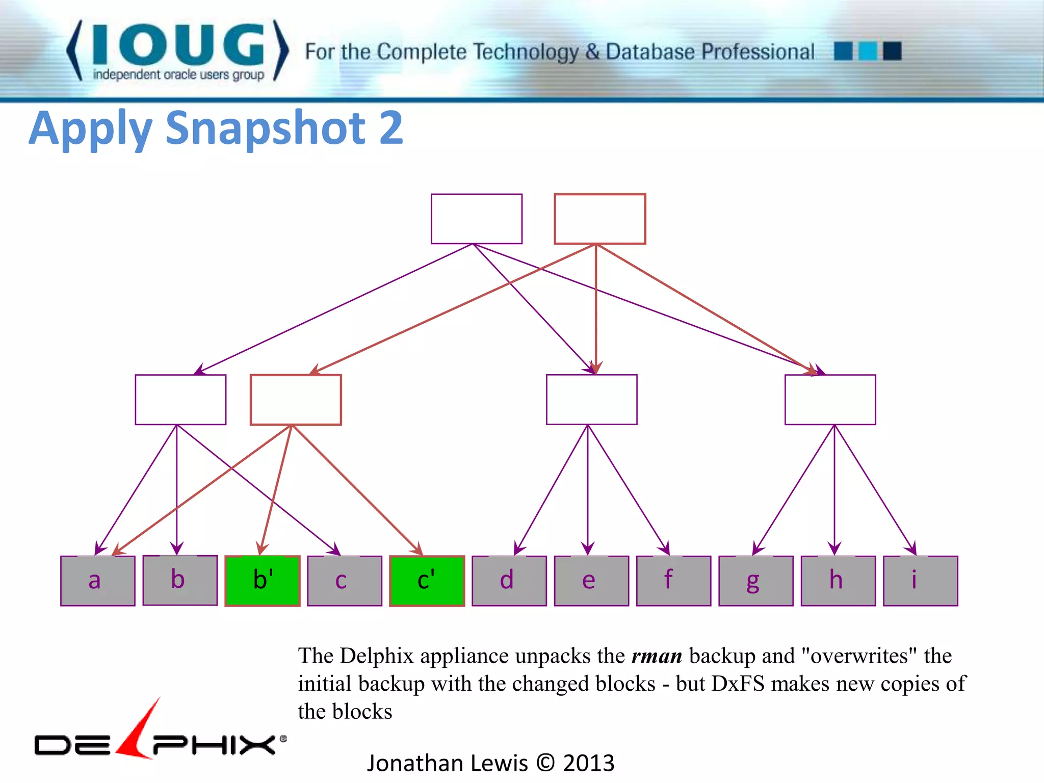 Apply Snapshot 2 
a b b' c c' d e f g h i 
The Delphix appliance unpacks the rman backup and "overwrites" the 
initial backup with the changed blocks - but DxFS makes new copies of 
the blocks 
Jonathan Lewis © 2013 
 