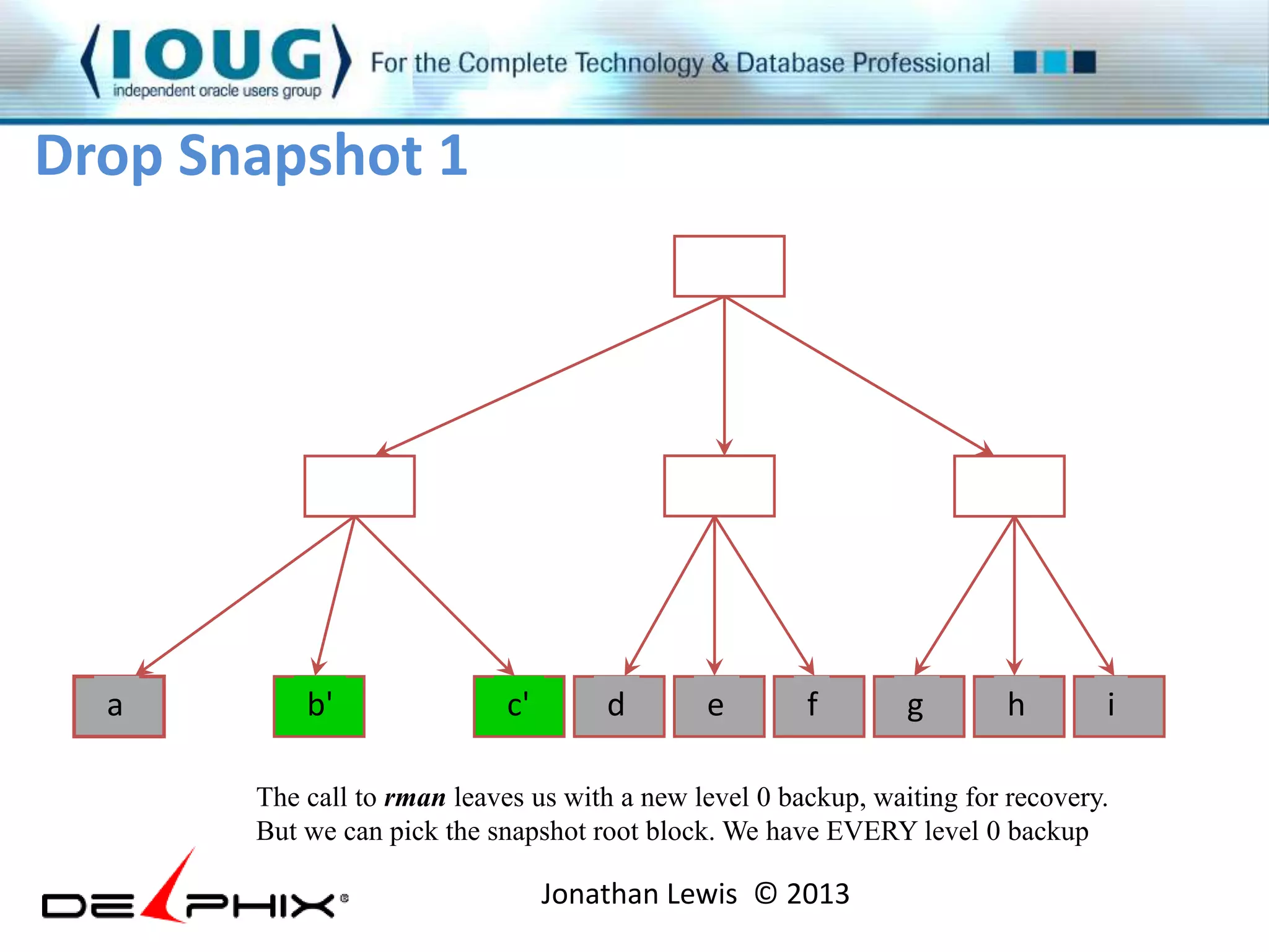 Drop Snapshot 1 
a b' c' d e f g h i 
The call to rman leaves us with a new level 0 backup, waiting for recovery. 
But we can pick the snapshot root block. We have EVERY level 0 backup 
Jonathan Lewis © 2013 
 