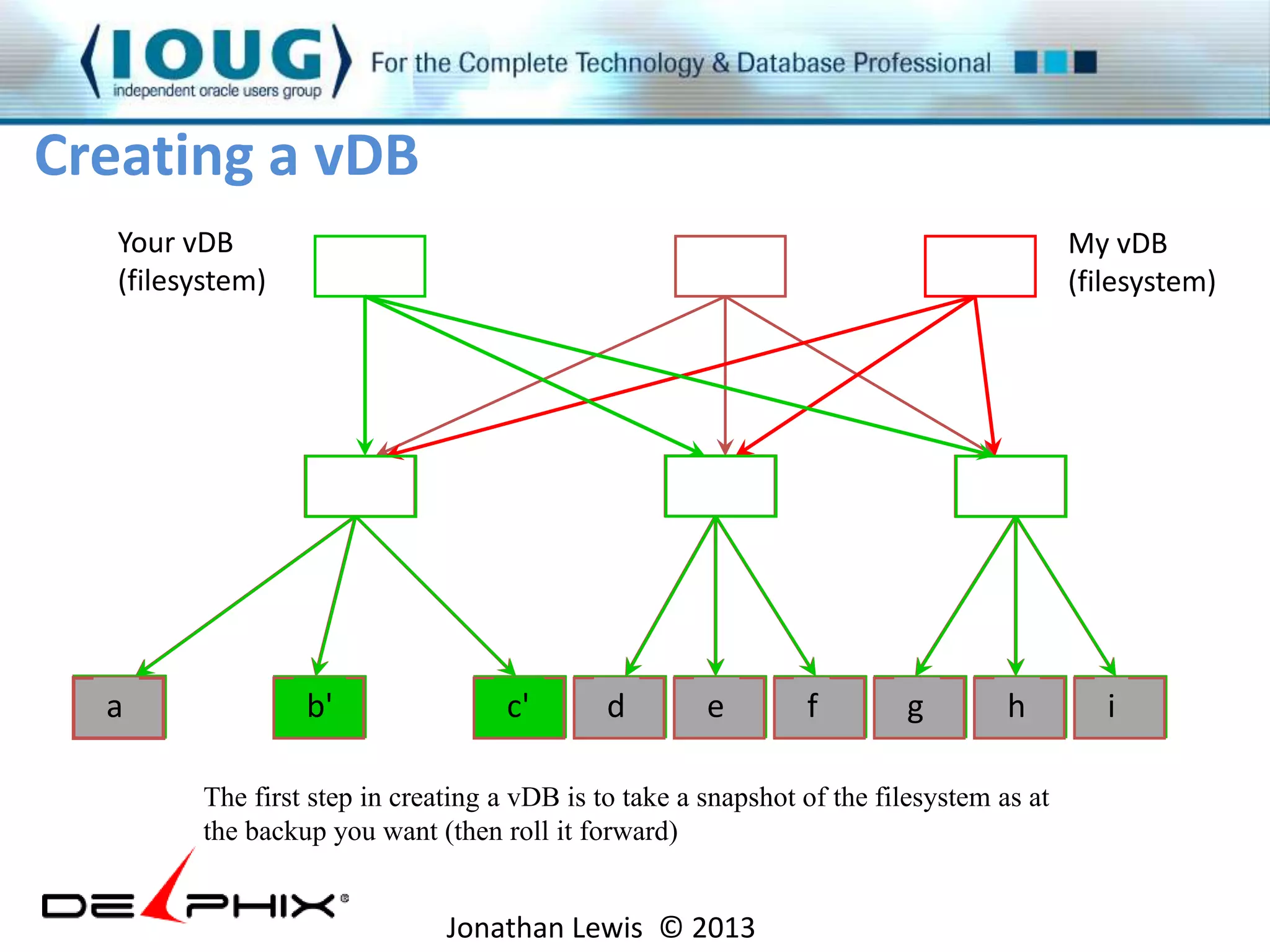 Creating a vDB 
a b' c' d e f g h i 
The first step in creating a vDB is to take a snapshot of the filesystem as at 
the backup you want (then roll it forward) 
Jonathan Lewis © 2013 
My vDB 
(filesystem) 
Your vDB 
(filesystem) 
 