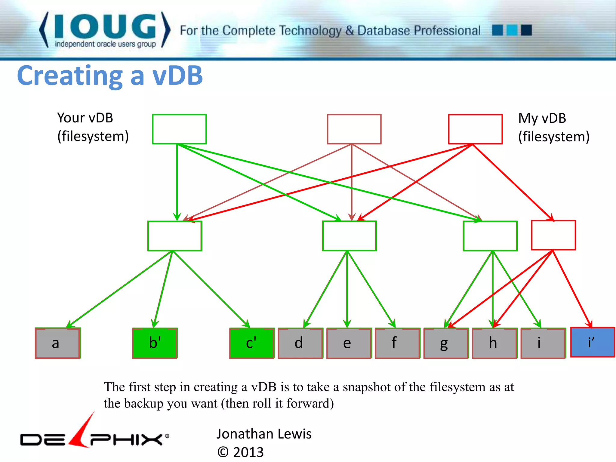 Creating a vDB 
a b' c' d e f g h i 
The first step in creating a vDB is to take a snapshot of the filesystem as at 
the backup you want (then roll it forward) 
Jonathan Lewis 
© 2013 
My vDB 
(filesystem) 
Your vDB 
(filesystem) 
b'' c'' ff ii i’ 
 