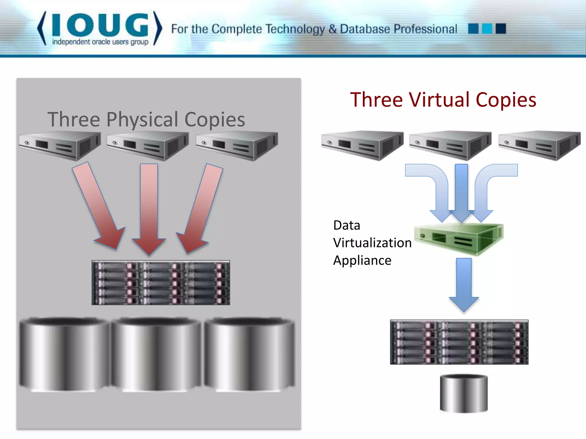 Three Physical Copies 
Three Virtual Copies 
Data 
Virtualization 
Appliance 
 