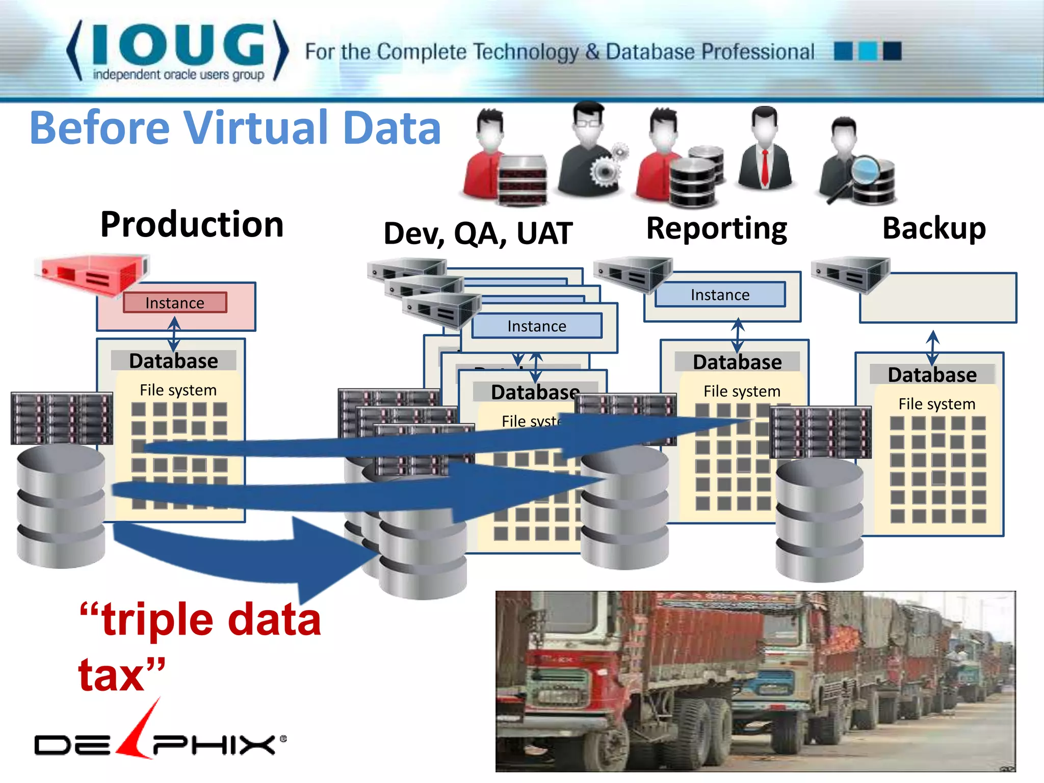 Before Virtual Data 
Production Dev, QA, UAT 
Instance 
Reporting Backup 
Database 
File system 
Instance 
Instance 
Instance 
Instance 
Database 
Database 
File system 
Database 
File system 
File system 
Database 
File system 
Database 
File system 
“triple data 
tax” 
 