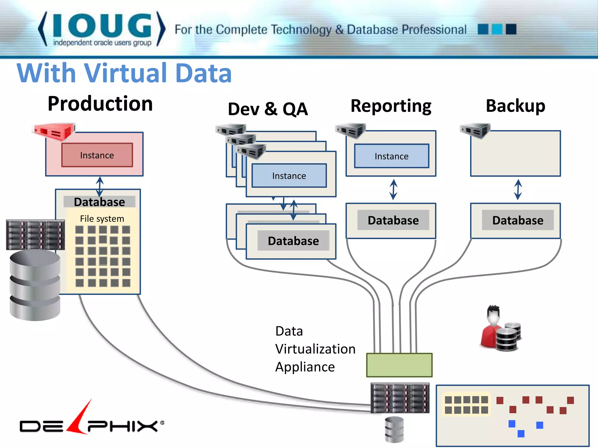 With Virtual Data 
Production 
Instance 
Dev & QA 
Instance 
InInssttaannccee 
InInssttaannccee 
Database 
Reporting 
Instance 
Database 
Backup 
Database 
Instance Instance Instance 
Database 
Database 
Database 
File system 
Data 
Virtualization 
Appliance 
 
