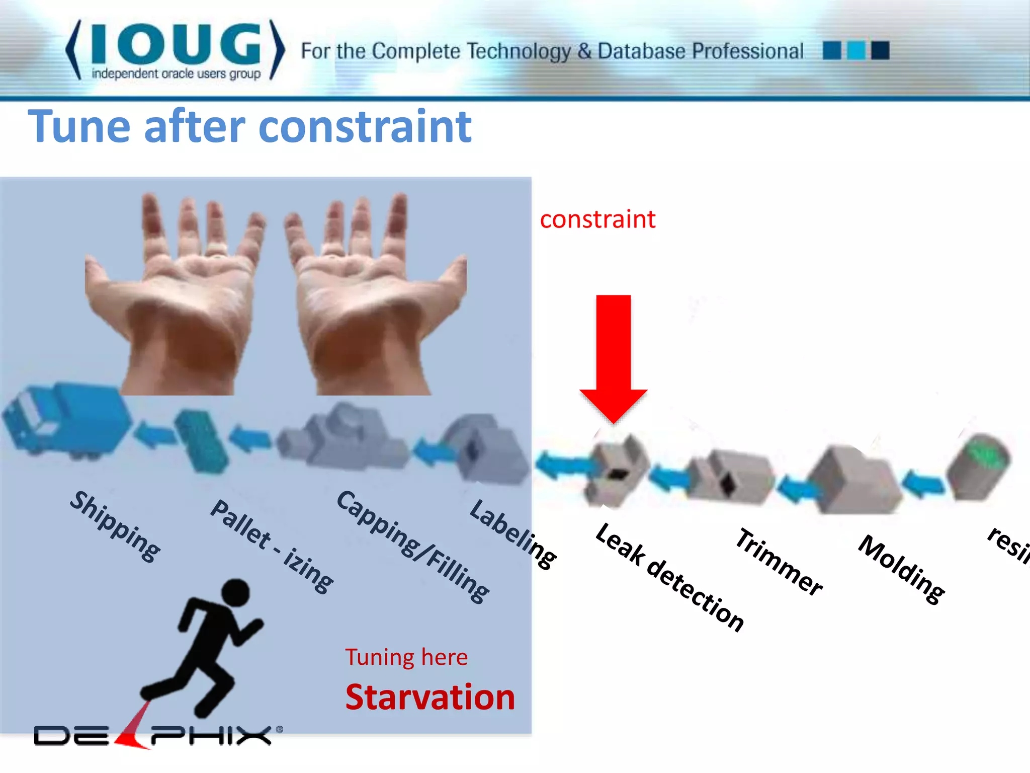 Tune after constraint 
constraint 
Tuning here 
Starvation 
 