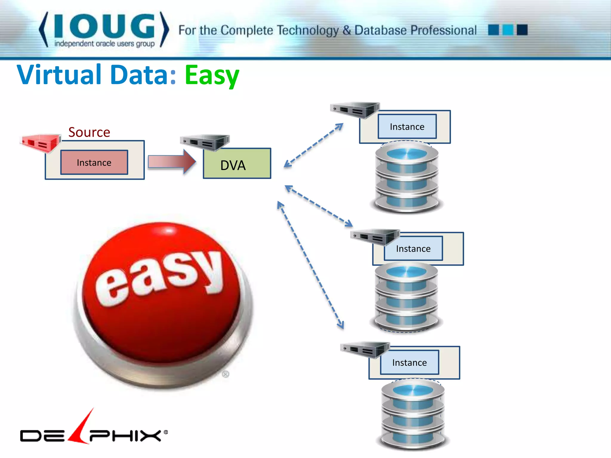 Virtual Data: Easy 
Instance 
Instance 
Instance 
Instance 
Source 
DVA 
 