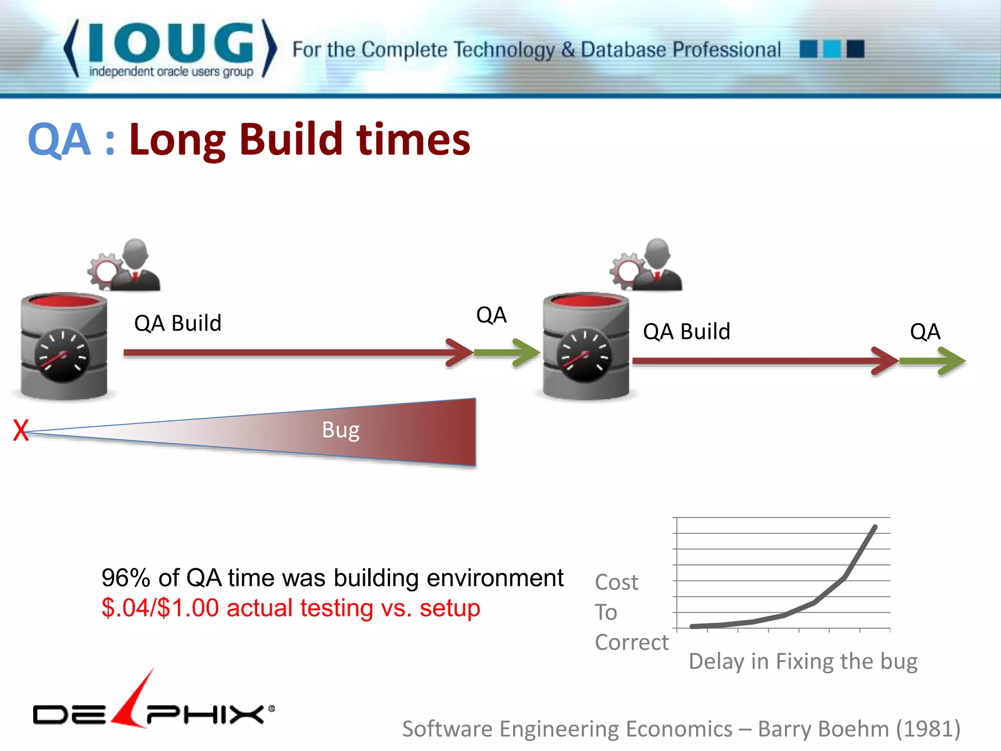 QA : Long Build times 
QA Build QA 
96% of QA time was building environment 
$.04/$1.00 actual testing vs. setup 
QA Build QA 
X Bug 
70 
60 
50 
40 
30 
20 
10 
0 
1 2 3 4 5 6 7 
Delay in Fixing the bug 
Cost 
To 
Correct 
Software Engineering Economics – Barry Boehm (1981) 
 