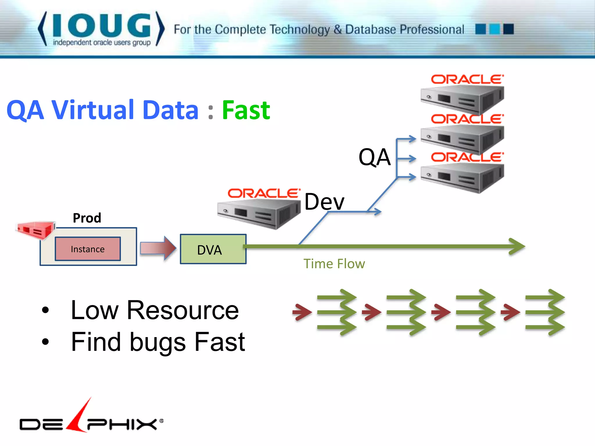 Dev 
QA 
QA Virtual Data : Fast 
Prod 
Instance 
DVA 
Time Flow 
• Low Resource 
• Find bugs Fast 
 
