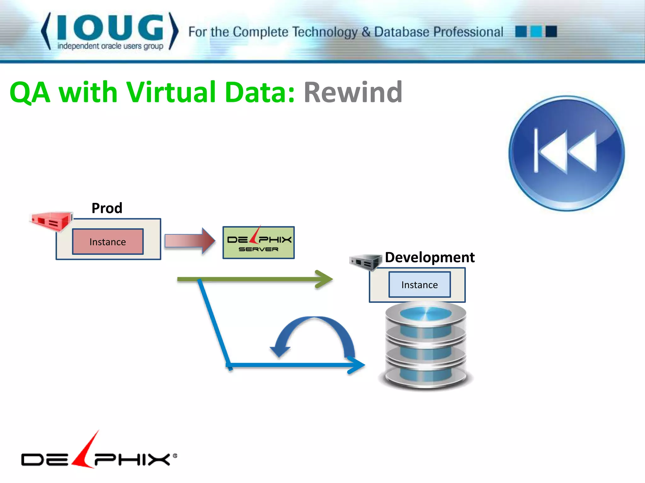 QA with Virtual Data: Rewind 
Instance 
Development 
Instance 
Prod 
 