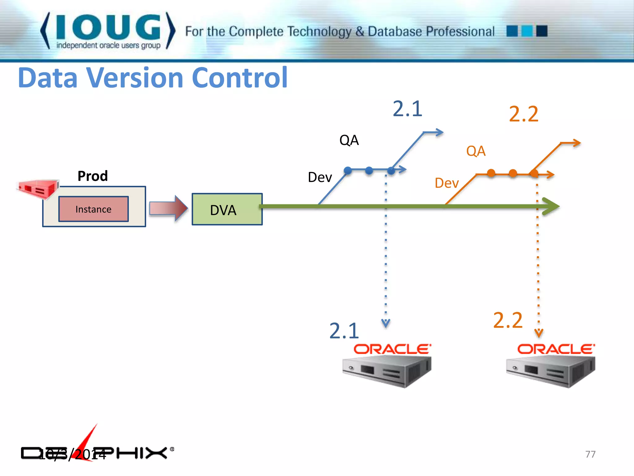 Data Version Control 
Dev 
QA 
2.1 
Dev 
QA 
2.2 
2.1 2.2 
Prod 
Instance 
DVA 
10/3/2014 77 
 