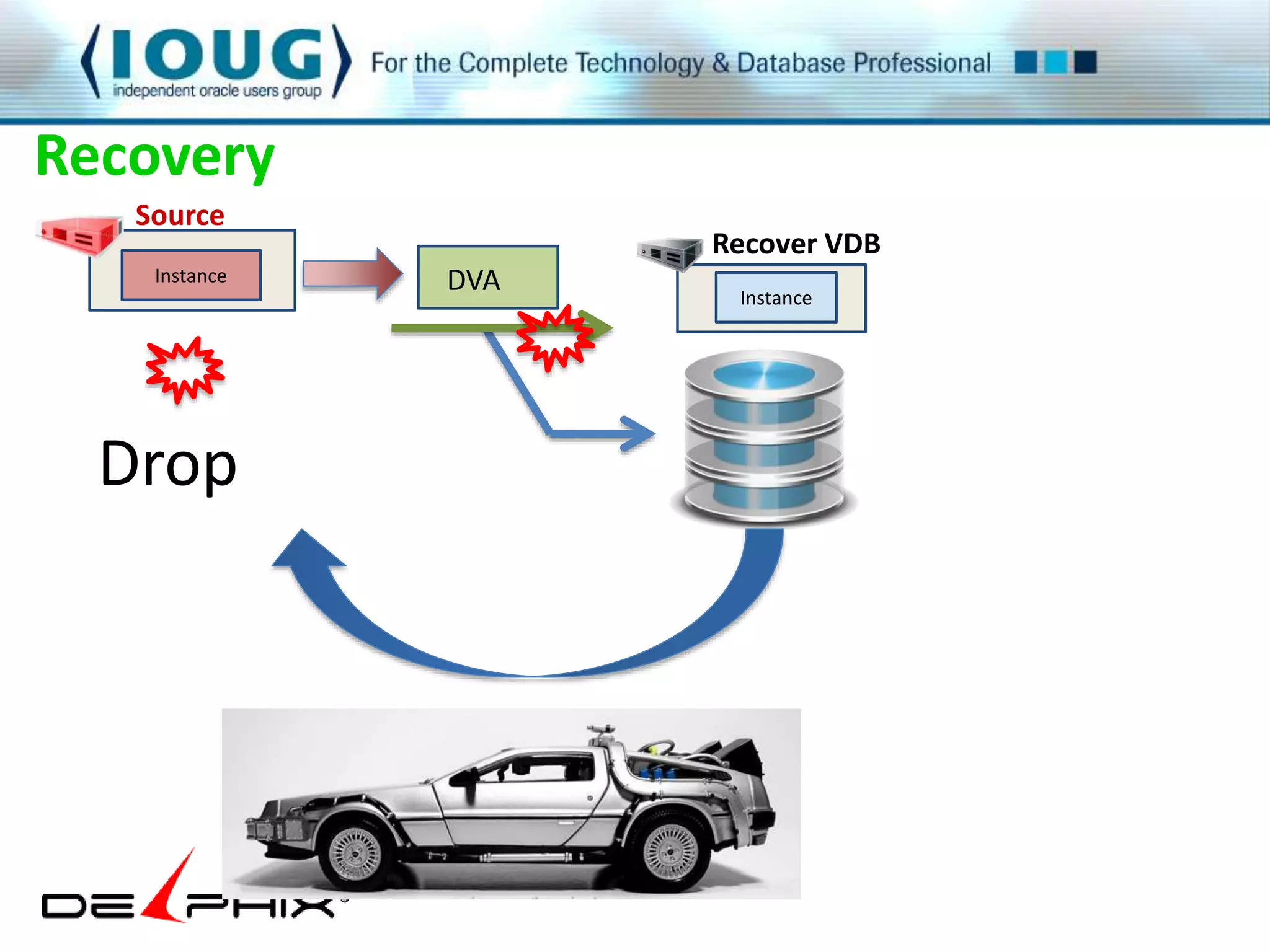 Recovery 
Source 
Instance 
Recover VDB 
Instance 
Drop 
DVA 
 