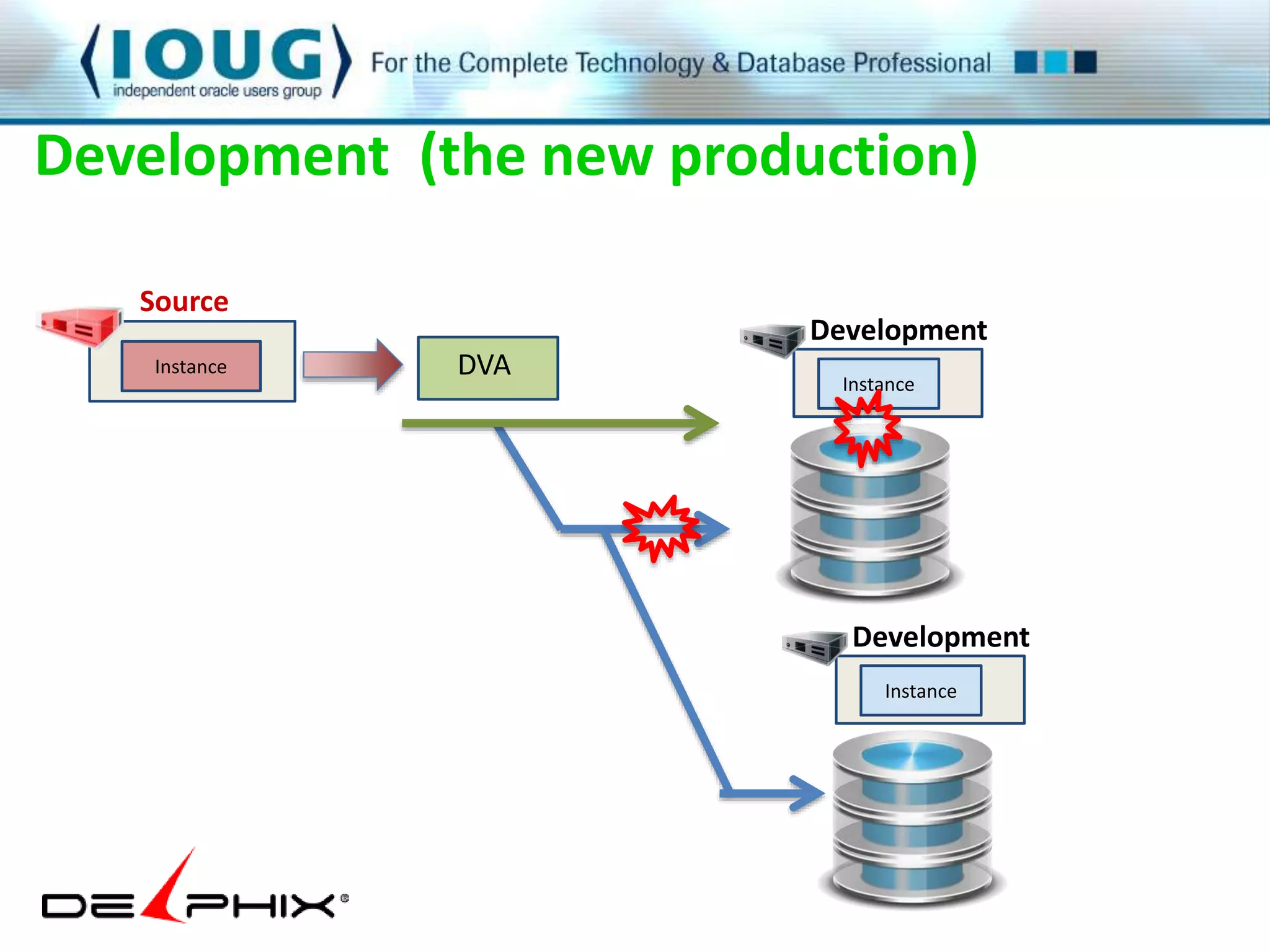 Development (the new production) 
Instance 
Development 
Instance 
DVA 
Source 
Development 
Instance 
 