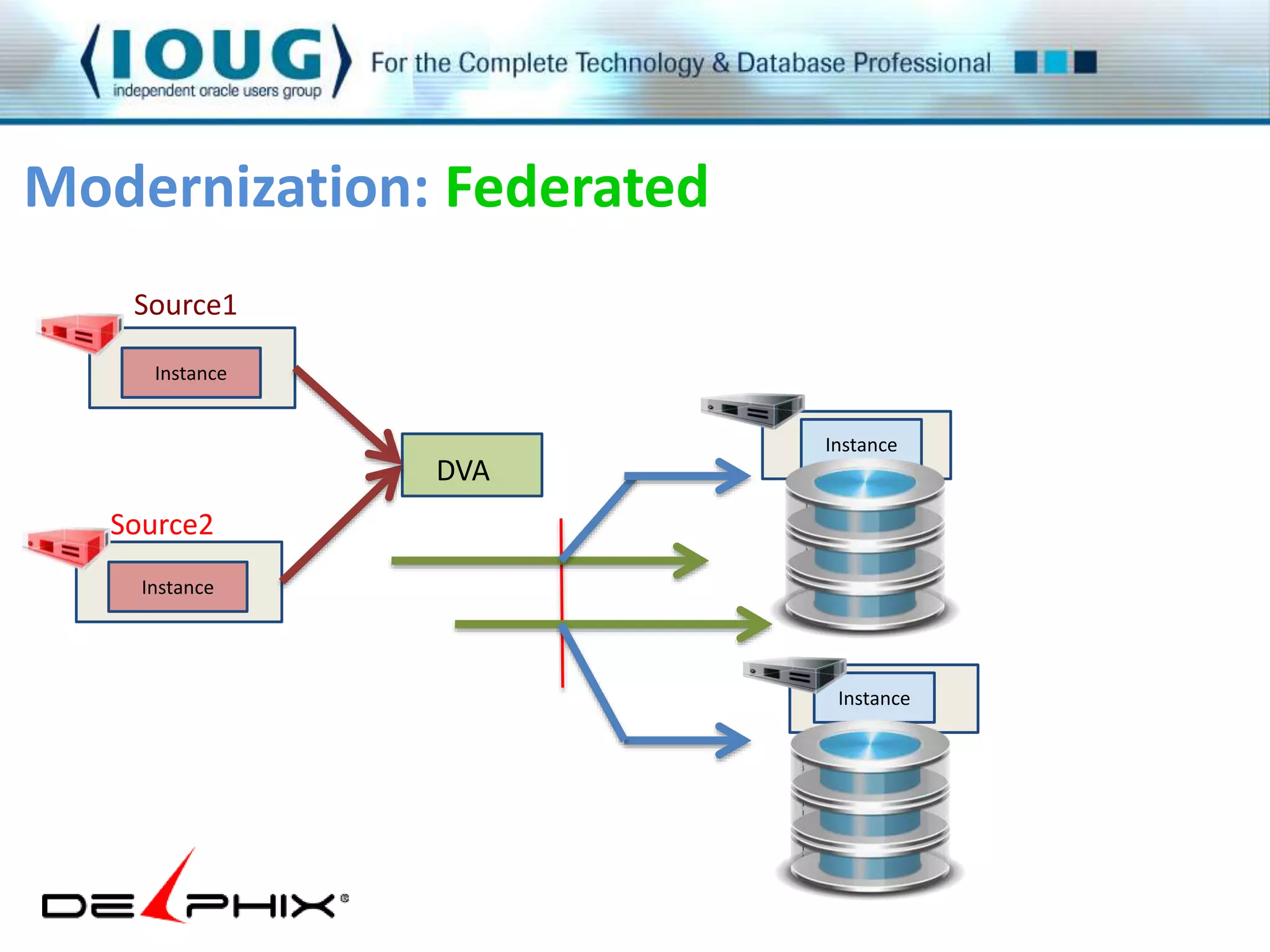 Modernization: Federated 
Source1 
Instance 
Instance 
Instance 
Source2 
Instance 
DVA 
 