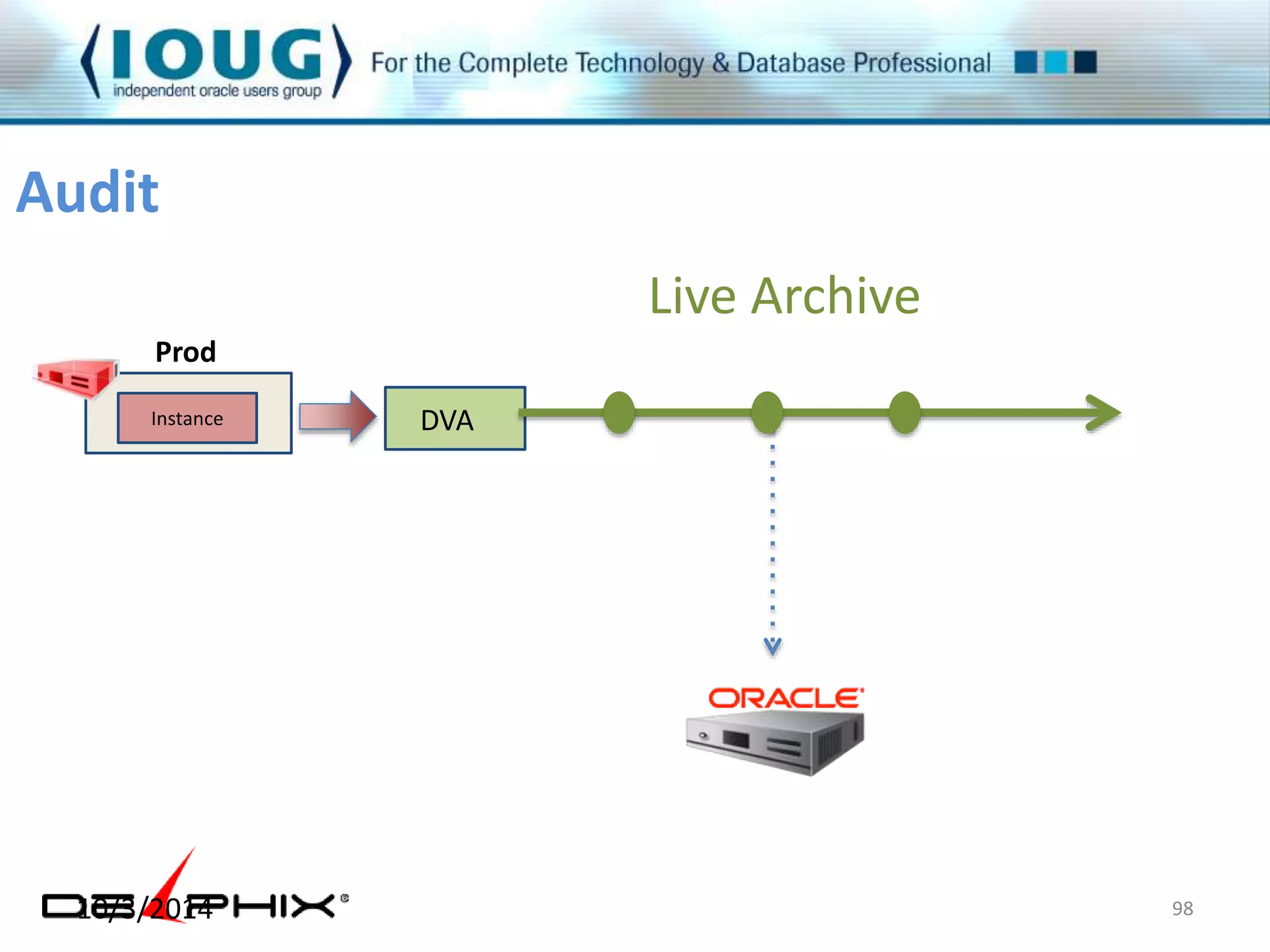 Audit 
Prod 
Instance 
DVA 
Live Archive 
10/3/2014 98 
 