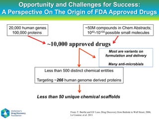 Opportunity and Challenges for Success:
A Perspective On The Origin of FDA Approved Drugs

  20,000 human genes                            ~50M compounds in Chem Abstracts;
    100,000 proteins                             1040-10100 possible small molecules


                       ~10,000 approved drugs
                                                                      Most are variants on
                                                                    formulation and delivery

                                                                       Many anti-microbials
                   Less than 500 distinct chemical entities

               Targeting ~266 human genome derived proteins



               Less than 50 unique chemical scaffolds


                                  From: T. Bartfai and GV Lees, Drug Discovery from Bedside to Wall Street, 2006;
                                  Le Couteur, et al 2011
 