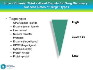 How a Chemist Thinks About Targets for Drug Discovery:
           Success Rates of Target Types


• Target types
   –   GPCR (small ligand)                 High
   –   Enzyme (small ligand)
   –   Ion channel
   –   Nuclear receptor
   –   Protease                            Success
   –   Enzyme (large ligand)
   –   GPCR (large ligand)
   –   Cytotoxic (other)
   –   Protein kinase
   –   Protein-protein                     Low
 