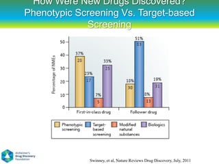 How Were New Drugs Discovered?
Phenotypic Screening Vs. Target-based
             Screening




              Swinney, et al, Nature Reviews Drug Discovery, July, 2011
 