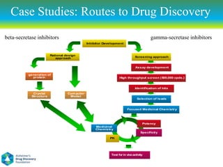 Case Studies: Routes to Drug Discovery
beta-secretase inhibitors                                                               gamma-secretase inhibitors
                                              Inhibitor Development



                        Rational design
                           approach                                           Screening approach


                                                                              Assay development

          generation of
            protein                                               High throughput screen (500,000 cpds.)


                                                                              Identification of hits
             Crystal              Com puter
            Structure              Model
                                                                               Selection of leads


                                                                        Focused Medicinal Chem istry




                                                                                   Potency
                                                   Medicinal
                                                   Chemistry
                                                                                  Specificity

                                                           PK




                                                            Test for in v o activ
                                                                         iv      ity
 