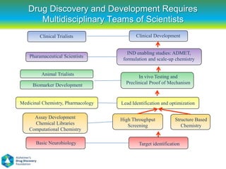 Drug Discovery and Development Requires
      Multidisciplinary Teams of Scientists
        Clinical Trialists                 Clinical Development


                                       IND enabling studies: ADMET,
    Pharamaceutical Scientists
                                     formulation and scale-up chemistry


         Animal Trialists
                                            In vivo Testing and
     Biomarker Development            Preclinical Proof of Mechanism



Medicinal Chemistry, Pharmacology   Lead Identification and optimization

      Assay Development             High Throughput           Structure Based
      Chemical Libraries               Screening                 Chemistry
    Computational Chemistry

       Basic Neurobiology                   Target identification
 