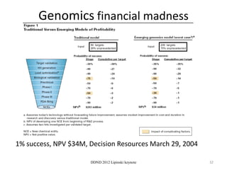 Genomics financial madness




1% success, NPV $34M, Decision Resources March 29, 2004

                      DDND 2012 Lipinski keynote          32
 