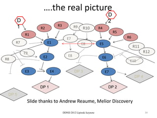 ….the real picture
                                                                     D
     D                                                               2
     1                       R3            R9
                 R2                               R10          R4
                                                                         R5
          R1
                                     E7                                       R6
     R7                E1                        E8            E5
                                                                                   R11
          E9                                                                             R12
                  E2                  E8                        E6
R8                                                                             E10

          E3            E4                 DP 3                     E7
                                                                                   DP 4

                DP 1                                                 DP 2
 DP 5
           Slide thanks to Andrew Reaume, Melior Discovery

                                  DDND 2012 Lipinski keynote                              34
 