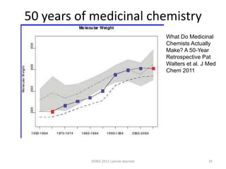50 years of medicinal chemistry
                                        What Do Medicinal
                                        Chemists Actually
                                        Make? A 50-Year
                                        Retrospective Pat
                                        Walters et al. J Med
                                        Chem 2011




           DDND 2012 Lipinski keynote                    35
 
