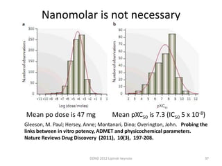Nanomolar is not necessary




Mean po dose is 47 mg                   Mean pXC50 is 7.3 (IC50 5 x 10-8)
Gleeson, M. Paul; Hersey, Anne; Montanari, Dino; Overington, John. Probing the
links between in vitro potency, ADMET and physicochemical parameters.
Nature Reviews Drug Discovery (2011), 10(3), 197-208.


                           DDND 2012 Lipinski keynote                       37
 