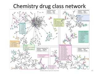 Chemistry drug class network




          DDND 2012 Lipinski keynote   43
 
