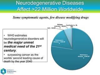 Neurodegenerative Diseases
         Affect >22 Million Worldwide
       Some symptomatic agents, few disease modifying drugs
                                                 Multiple     Huntington’s, 30,
                                            sclerosis, 400,00       000
                                   ALS, 30,000      0




• WHO estimates
neurodegenerative disorders will              Parkinson’s

be the major unmet                         disease, 1,000,00
                                                   0

medical need of the 21st
century,
• surpassing cancer as the                                                           Alzheimer’s
                                                                                  disease, 5,000,00
worlds’ second leading cause of                                                           0

death by the year 2040
 