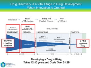 Drug Discovery is a Vital Stage in Drug Development
                  When Innovation is Created


                        Proof          Safety and          Proof
     Innovation
                    of Mechanism    Proof of Concept    of Efficacy

                        ANIMAL
      BIOLOGY         STUDIES and
    AND CHEMISTRY                           HUMAN STUDIES
                    PHARMACOLOGY




10,000 to                                                              1 FDA
>1 million                                                            Approved
chemicals                                                               Drug




                           Developing a Drug is Risky,
                     Takes 12-15 years and Costs Over $1.2B
 