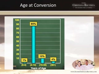 Age at Conversion
 