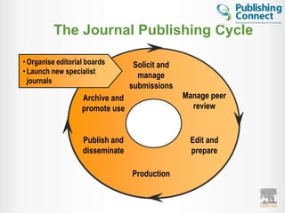 The Journal Publishing Cycle

• Organise editorial boards       Solicit and
• Launch new specialist
                                   manage
  journals
                                 submissions
                   Archive and                  Manage peer
                   promote use                    review


                   Publish and                   Edit and
                   disseminate                   prepare

                                 Production


                                                              15
 