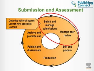 Submission and Assessment

• Organise editorial boards       Solicit and
• Launch new specialist
                                   manage
  journals
                                 submissions
                   Archive and                  Manage peer
                   promote use                    review


                   Publish and                   Edit and
                   disseminate                   prepare

                                 Production


                                                              16
 