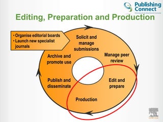 Editing, Preparation and Production

• Organise editorial boards       Solicit and
• Launch new specialist
                                   manage
  journals
                                 submissions
                   Archive and                  Manage peer
                   promote use                    review


                   Publish and                   Edit and
                   disseminate                   prepare

                                 Production


                                                              18
 