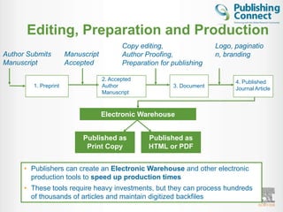 Editing, Preparation and Production
                                          Copy editing,                 Logo, paginatio
Author Submits        Manuscript          Author Proofing,              n, branding
Manuscript            Accepted            Preparation for publishing

                                   2. Accepted
                                                                              4. Published
        1. Preprint                Author                 3. Document         Journal Article
                                   Manuscript



                                   Electronic Warehouse


                           Published as           Published as
                            Print Copy            HTML or PDF


      • Publishers can create an Electronic Warehouse and other electronic
        production tools to speed up production times
      • These tools require heavy investments, but they can process hundreds
        of thousands of articles and maintain digitized backfiles
                                                                                        19
 