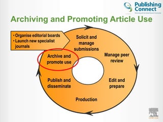 Archiving and Promoting Article Use
• Organise editorial boards       Solicit and
• Launch new specialist
                                   manage
  journals
                                 submissions
                   Archive and                  Manage peer
                   promote use                    review


                   Publish and                   Edit and
                   disseminate                   prepare

                                 Production


                                                              24
 