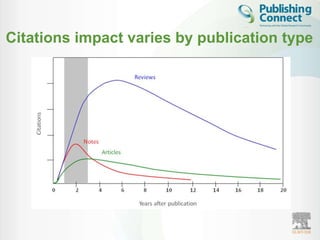 Citations impact varies by publication type
 