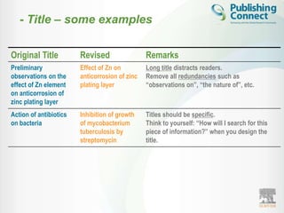 - Title – some examples

Original Title          Revised                 Remarks
Preliminary             Effect of Zn on         Long title distracts readers.
observations on the     anticorrosion of zinc   Remove all redundancies such as
effect of Zn element    plating layer           “observations on”, “the nature of”, etc.
on anticorrosion of
zinc plating layer
Action of antibiotics   Inhibition of growth    Titles should be specific.
on bacteria             of mycobacterium        Think to yourself: “How will I search for this
                        tuberculosis by         piece of information?” when you design the
                        streptomycin            title.
 