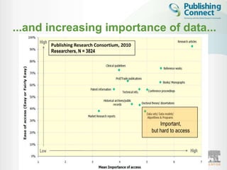 ...and increasing importance of data...
       Publishing Research Consortium, 2010
       Researchers, N = 3824




                                                  Important,
                                              but hard to access
 