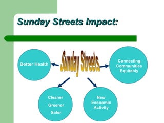Sunday Streets Impact: Better Health Connecting Communities Equitably Sunday Streets Cleaner  Greener Safer New Economic Activity 