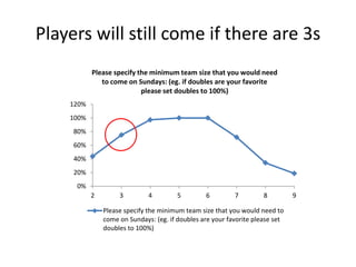 75%
88%
75%
0%
10%
20%
30%
40%
50%
60%
70%
80%
90%
100%
Center Set 6:2 Dedicated Setter
Please specify your preferences
for the following formations:
Players prefer to play a 6:2 attack
when possible
Q: Please specify your preferences for the following formations:
 