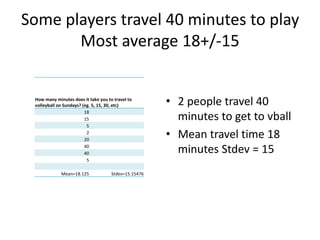 Players want to keep emailing to
organize games
85.7%
14.3%
0.0%
0% 10% 20% 30% 40% 50% 60% 70% 80% 90%100%
Yes - please keep up the weekly emails even if
there are cancellations - at some point we'll have
enough; we should try to run each week
Maybe - keep trying for a few weeks more - if not
enough after a few more weeks then go on break
No - we should pause volleyball during the
summer
Should we continue to send out weekly emails
during the summer, even if there are few
responders?
Should we continue to send out weekly emails during the summer, even if there are few
responders?
Q: Should we continue to send out weekly emails during the summer, even if there are few responders?
 