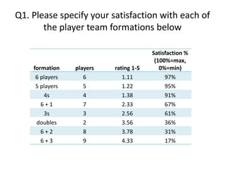 Q: Please specify your satisfaction with each of
the player team formations below
formation players rating 1-5
Satisfaction %
(100%=max,
0%=min)
6 players 6 1.11 97%
5 players 5 1.22 95%
4s 4 1.38 91%
6 + 1 7 2.33 67%
3s 3 2.56 61%
doubles 2 3.56 36%
6 + 2 8 3.78 31%
6 + 3 9 4.33 17%
Q: Please specify your satisfaction with each of the player team formations below:
 