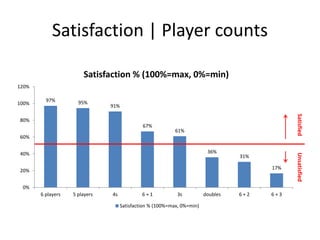 Satisfaction | Player counts
97% 95%
91%
67%
61%
36%
31%
17%
0%
20%
40%
60%
80%
100%
120%
6 players 5 players 4s 6 + 1 3s doubles 6 + 2 6 + 3
Satisfaction % (100%=max, 0%=min)
Satisfaction % (100%=max, 0%=min)
SatisfiedUnsatisfied
Q: Please specify your satisfaction with each of the player team formations below:
 