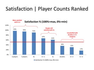 Vball Players want to play 4..6
36%
61%
91%
95% 97%
67%
31%
17%
0%
10%
20%
30%
40%
50%
60%
70%
80%
90%
100%
2 3 4 5 6 7 8 9
Please specify your satisfaction with each of the player team
formations below:
Please specify your satisfaction with each of the player team formations
below:
Q: Please specify your satisfaction with each of the player team formations below:
 